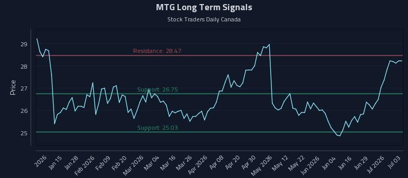 MTG Long Term Analysis for July 5 2026