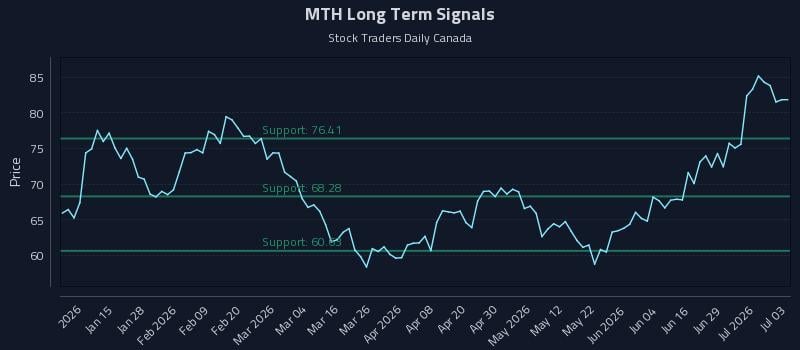 MTH Long Term Analysis for July 5 2026 MTH Long Term Analysis for July 5 2026