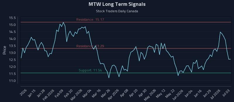 MTW Long Term Analysis for July 5 2026