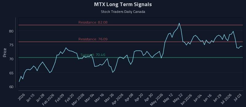 MTX Long Term Analysis for July 5 2026 MTX Long Term Analysis for July 5 2026