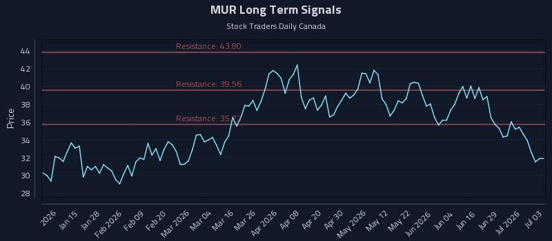 MUR Long Term Analysis for July 5 2026