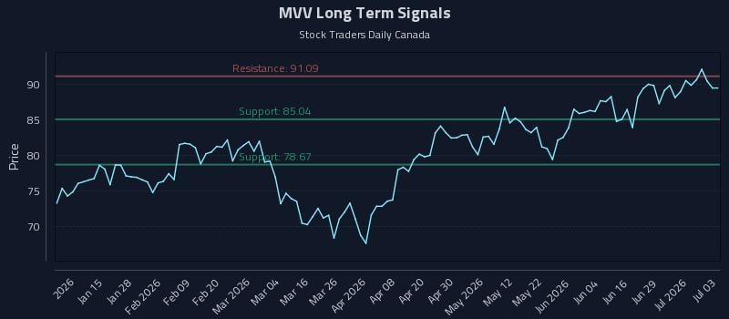 MVV Long Term Analysis for July 5 2026