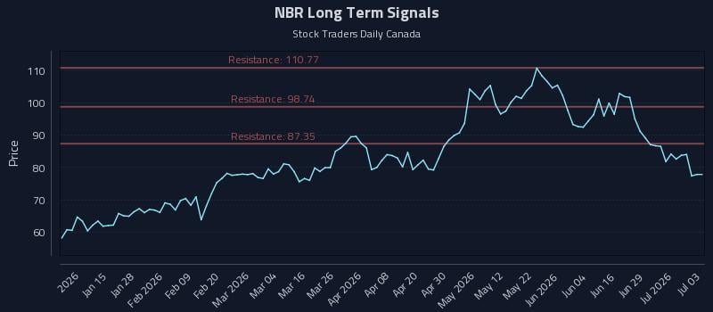 NBR Long Term Analysis for July 5 2026 NBR Long Term Analysis for July 5 2026