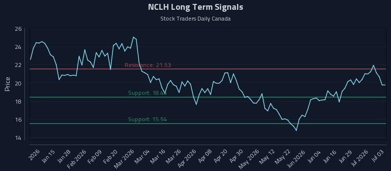 NCLH Long Term Analysis for July 5 2026