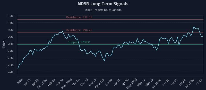 NDSN Long Term Analysis for July 5 2026 NDSN Long Term Analysis for July 5 2026
