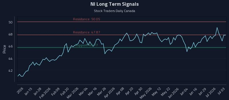 NI Long Term Analysis for July 5 2026 NI Long Term Analysis for July 5 2026