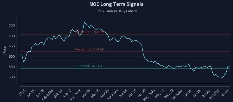 NOC Long Term Analysis for July 5 2026