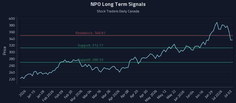 NPO Long Term Analysis for July 5 2026
