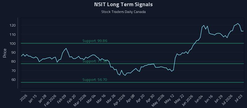 NSIT Long Term Analysis for July 5 2026