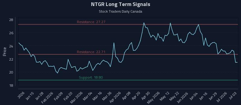 NTGR Long Term Analysis for July 5 2026 NTGR Long Term Analysis for July 5 2026