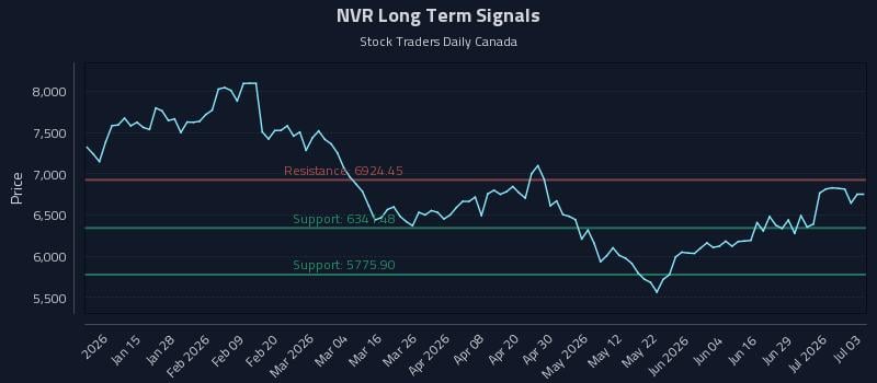 NVR Long Term Analysis for July 5 2026 NVR Long Term Analysis for July 5 2026
