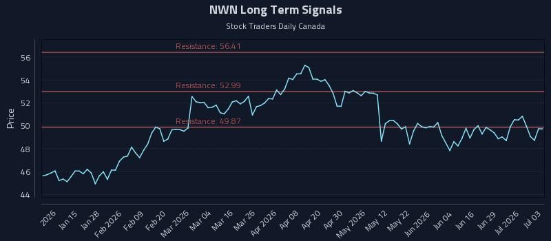 NWN Long Term Analysis for July 5 2026 NWN Long Term Analysis for July 5 2026
