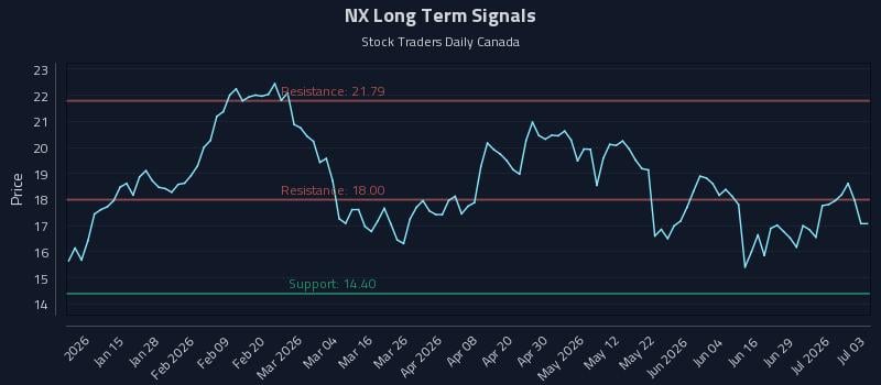 NX Long Term Analysis for July 5 2026