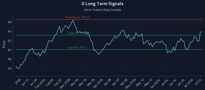 O Long Term Analysis for July 5 2026 O Long Term Analysis for July 5 2026
