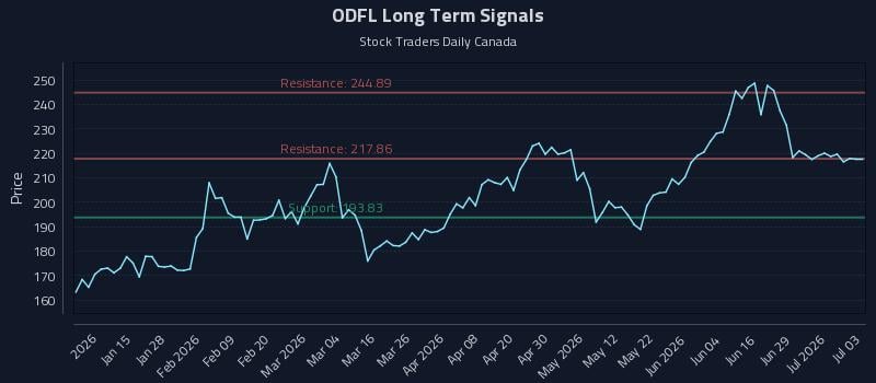 ODFL Long Term Analysis for July 5 2026 ODFL Long Term Analysis for July 5 2026