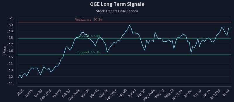 OGE Long Term Analysis for July 5 2026 OGE Long Term Analysis for July 5 2026