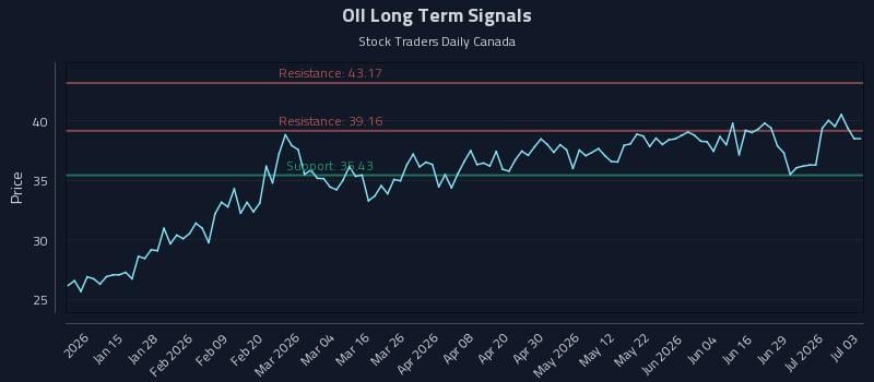 OII Long Term Analysis for July 5 2026 OII Long Term Analysis for July 5 2026