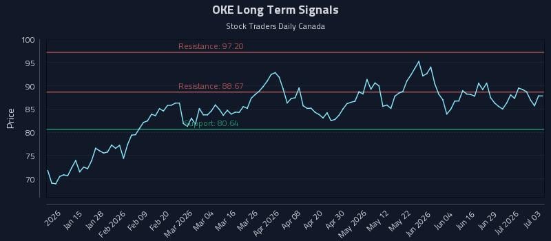 OKE Long Term Analysis for July 5 2026 OKE Long Term Analysis for July 5 2026