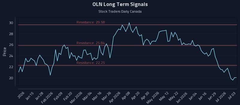 OLN Long Term Analysis for July 5 2026
