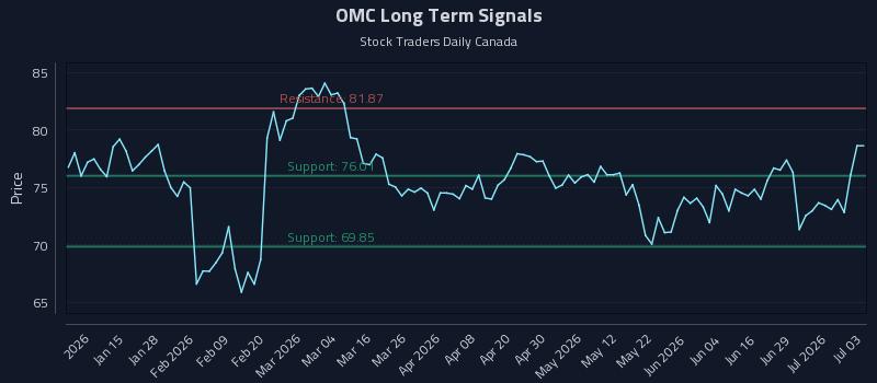 OMC Long Term Analysis for July 5 2026 OMC Long Term Analysis for July 5 2026
