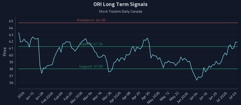 ORI Long Term Analysis for July 5 2026 ORI Long Term Analysis for July 5 2026