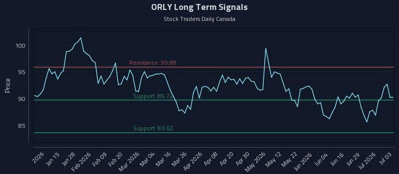 ORLY Long Term Analysis for July 5 2026