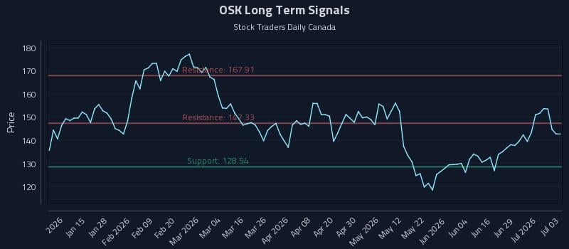 OSK Long Term Analysis for July 5 2026 OSK Long Term Analysis for July 5 2026