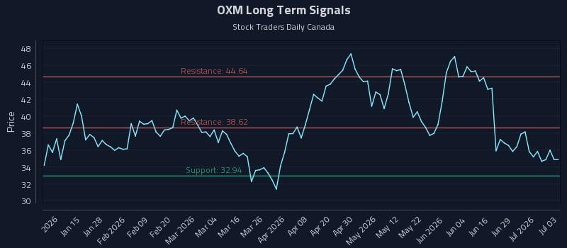 OXM Long Term Analysis for July 5 2026 OXM Long Term Analysis for July 5 2026