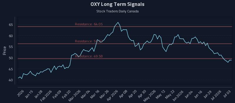 OXY Long Term Analysis for July 5 2026