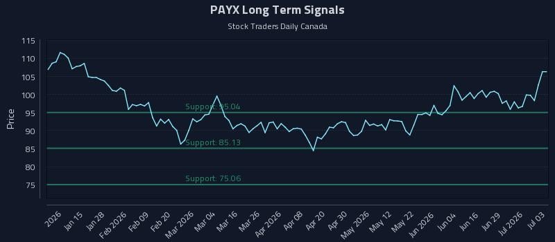 PAYX Long Term Analysis for July 5 2026 PAYX Long Term Analysis for July 5 2026