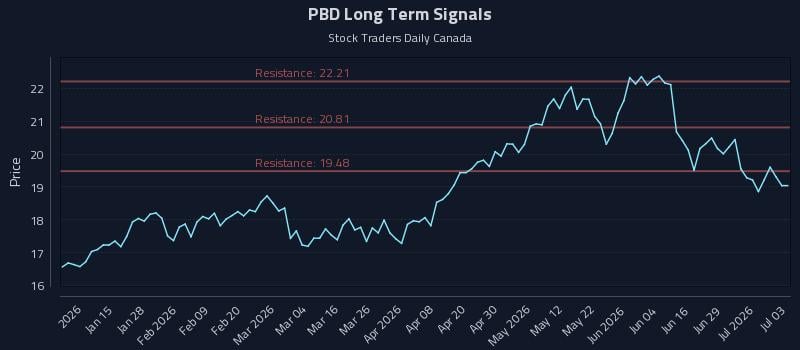PBD Long Term Analysis for July 5 2026 PBD Long Term Analysis for July 5 2026