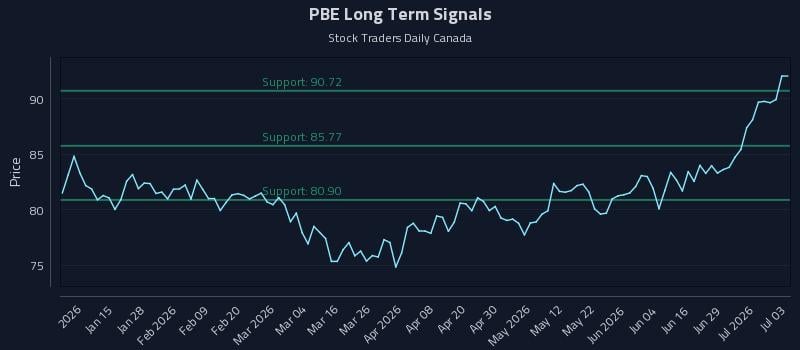 PBE Long Term Analysis for July 5 2026