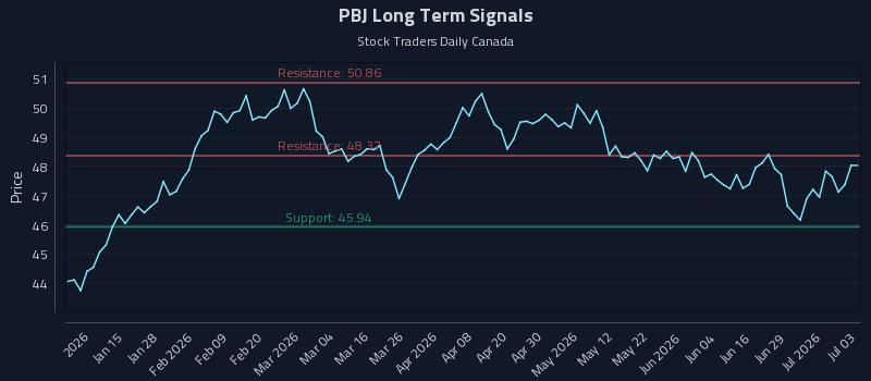 PBJ Long Term Analysis for July 5 2026