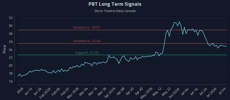 PBT Long Term Analysis for July 5 2026