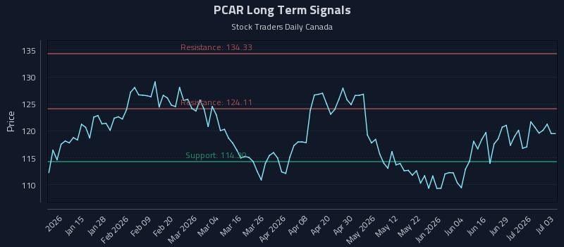 PCAR Long Term Analysis for July 5 2026 PCAR Long Term Analysis for July 5 2026
