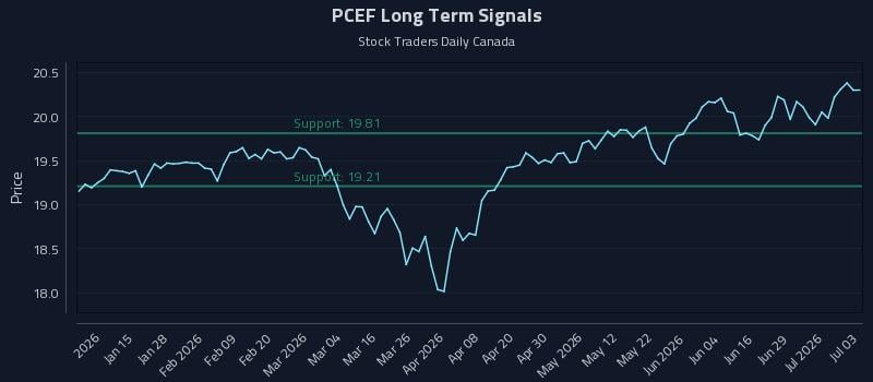 PCEF Long Term Analysis for July 5 2026