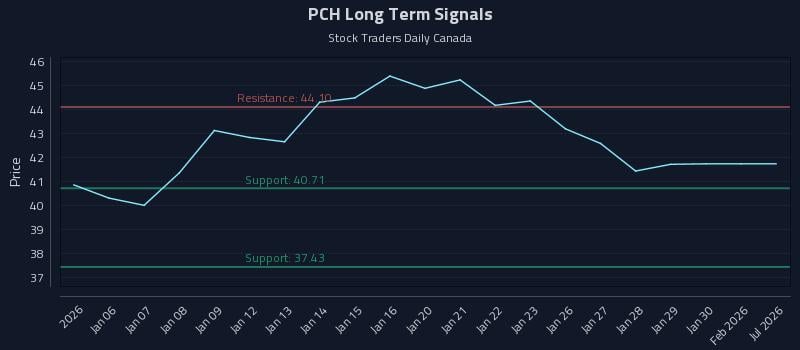 PCH Long Term Analysis for July 5 2026