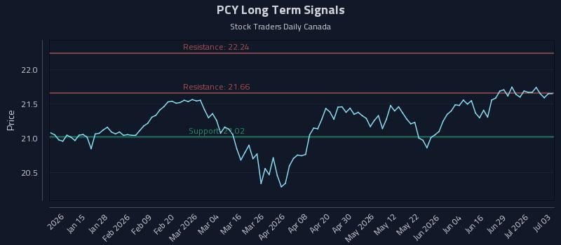 PCY Long Term Analysis for July 5 2026 PCY Long Term Analysis for July 5 2026