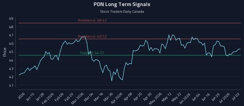 PDN Long Term Analysis for July 5 2026 PDN Long Term Analysis for July 5 2026