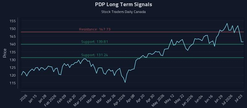 PDP Long Term Analysis for July 5 2026 PDP Long Term Analysis for July 5 2026