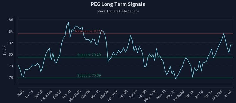PEG Long Term Analysis for July 5 2026 PEG Long Term Analysis for July 5 2026