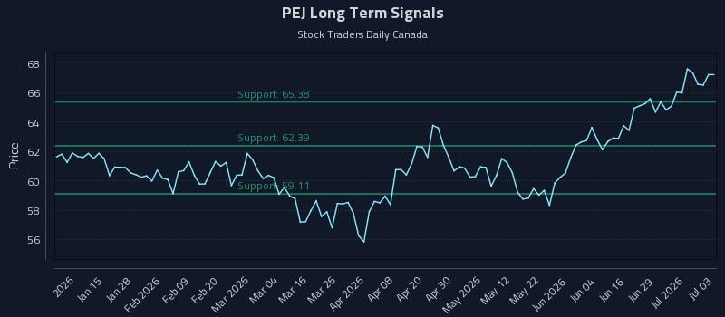 PEJ Long Term Analysis for July 5 2026 PEJ Long Term Analysis for July 5 2026