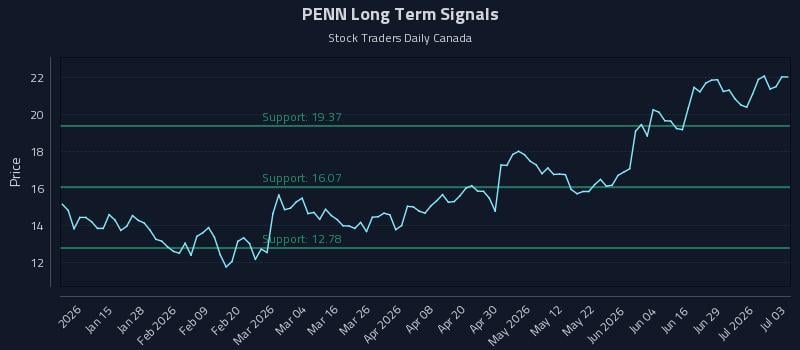 PENN Long Term Analysis for July 5 2026