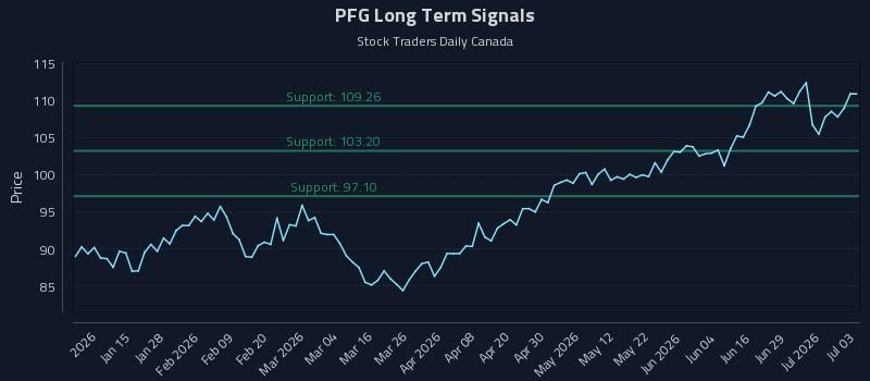 PFG Long Term Analysis for July 5 2026 PFG Long Term Analysis for July 5 2026