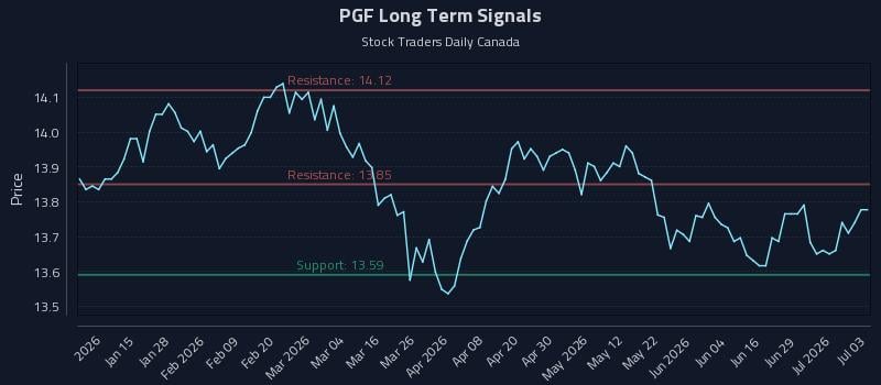 PGF Long Term Analysis for July 5 2026 PGF Long Term Analysis for July 5 2026