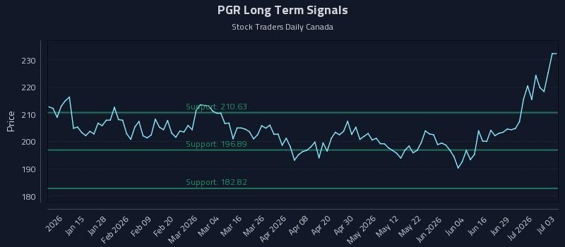 PGR Long Term Analysis for July 5 2026 PGR Long Term Analysis for July 5 2026
