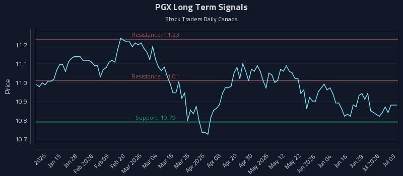 PGX Long Term Analysis for July 5 2026 PGX Long Term Analysis for July 5 2026