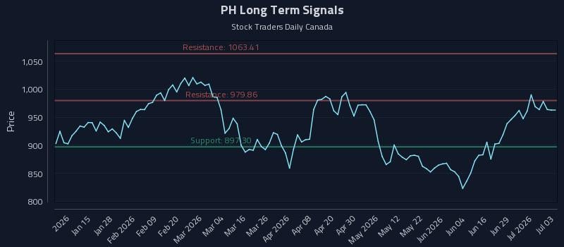 PH Long Term Analysis for July 5 2026 PH Long Term Analysis for July 5 2026