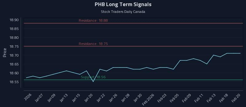 PHB Long Term Analysis for July 5 2026 PHB Long Term Analysis for July 5 2026