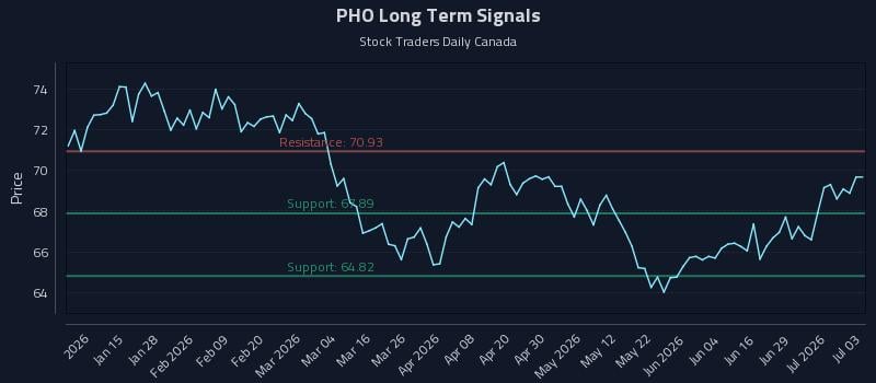 PHO Long Term Analysis for July 5 2026 PHO Long Term Analysis for July 5 2026